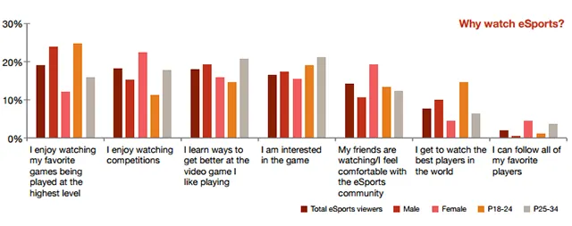 Why do they watch eSports?
