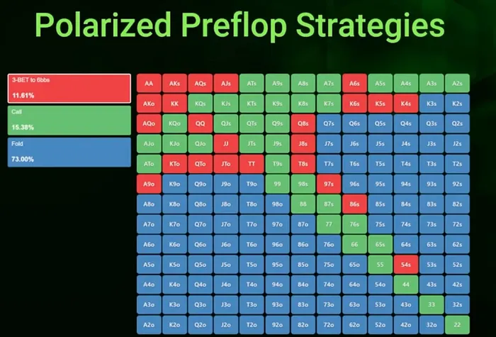 Polarized Preflop Strategies