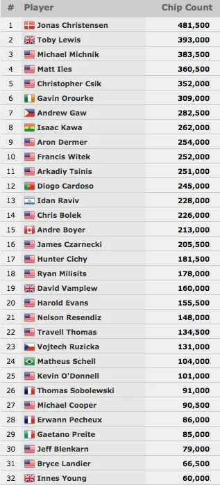 Matheus Schell Avança ao Dia 3 do Evento #34; Yuri Martins e Bruno Oliveira ITM 102