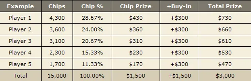 PokerStars Launch Fifty50 Sit & Go Tournaments 101