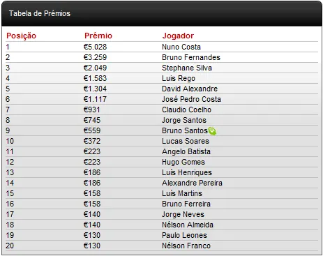 Nuno nunocosta27 Costa é o campeão do Knockout Figueira Poker Tour 101