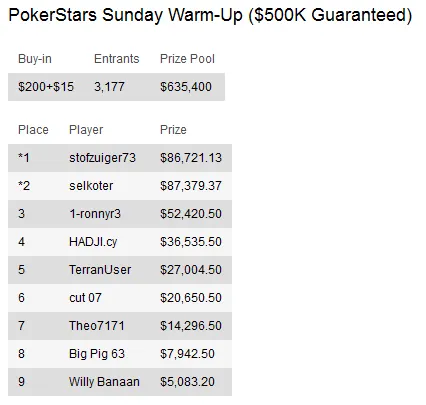 Sunday Briefing - Tobias "PokerNoob999" Reinkemeier vence PokerStars Sunday Million 102