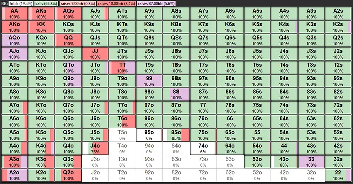 BB Preflop Strategy vs BTN 2bb Raise