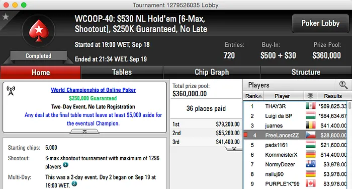 Michel Dattani Foi 4º no Evento #40 WCOOP (#28.800) 101