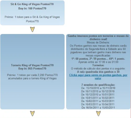 Poker770 leva-te a Vegas! Torna-te um King of Vegas e conquista o teu pacote de .500 101