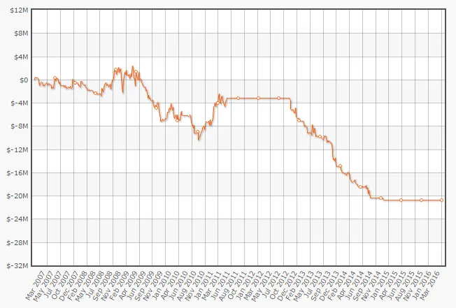 Resultados Online de Gus Hansen