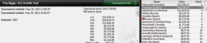 'Granter7777', jugador español de la jornada en los MTT de PokerStars 102