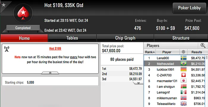 Matheusdad, Pedro Correa e felipebeltra Brilharam no PokerStars 101