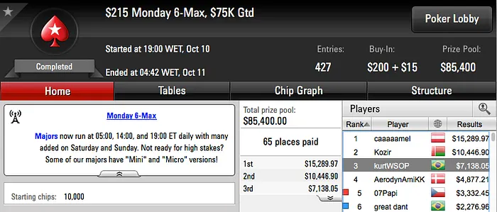 TudonaTelAA, Pedro "Kurtwsop" Cavalieri e luigysk8 Brilham no PokerStars 102