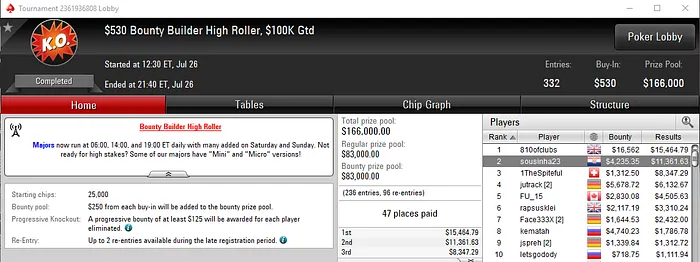 Rui "sousinha23" Sousa Segundo no Bounty Builder High Roller - ,596 101