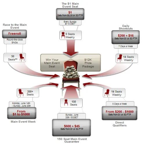 Juega las WSOP gracias a Full Tilt Poker - ¡10 millones de dólares en juego! 101