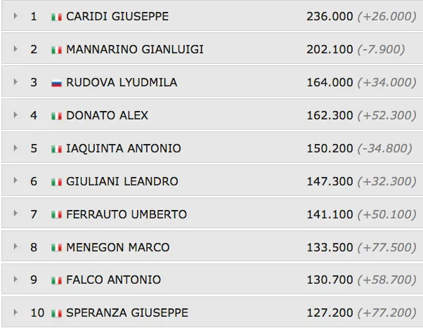 Mini IPT Grand Final: ancora un record di iscritti e Caridi al comando. 101