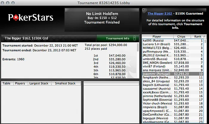 Giovani "BRzRoll" Torre é segundo no Bigger 9 (,000) & Mais 106