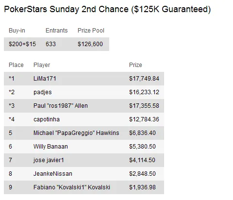 Sunday Briefing - Tobias "PokerNoob999" Reinkemeier vence PokerStars Sunday Million 105