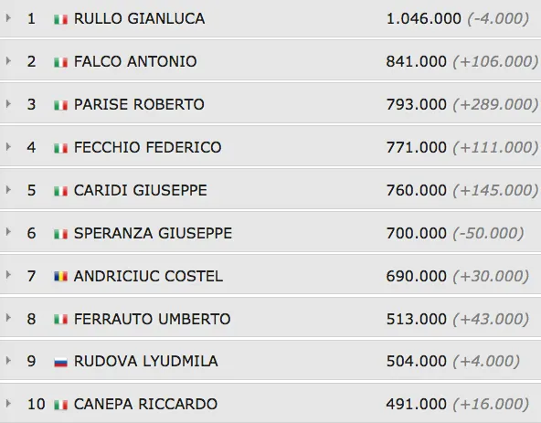 Mini IPT Grand Final Day2: Rullo asfalta tutti. Alla Juego Cup 82 left 101