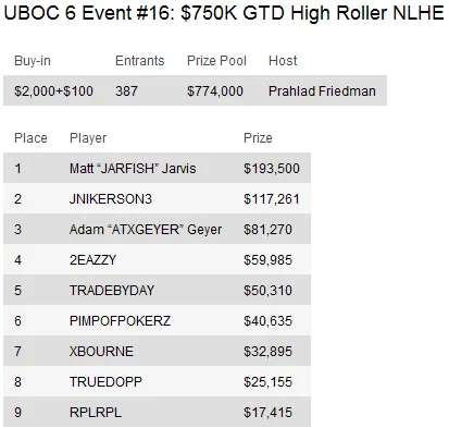 UBOC 6: Resumo dos Eventos 15-29 incluindo a vitória de Thiago Nishijima no Main Event 102