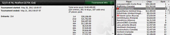 'Granter7777', jugador español de la jornada en los MTT de PokerStars 103