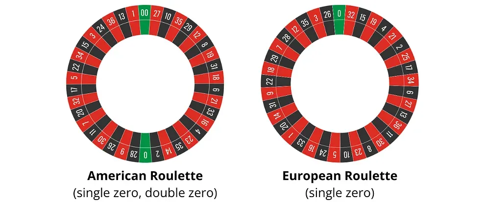 American Roulette wheel vs European Roulette wheel