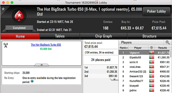 Elpatito55 Vence Sunday Special €100 (€3,646) & Mais 103