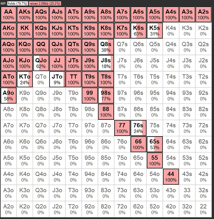 gto chart 2