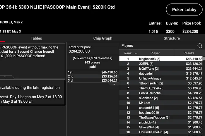 kingboss93 became the 2021 PASCOOP Main Event winner.