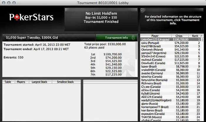 Ayaz Dr.Machine Manji foi 2º no Super Tuesday (,200) 101