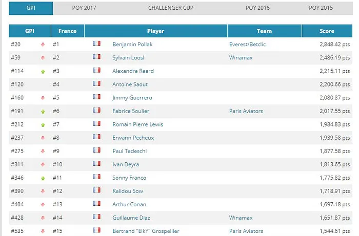 GPI : Ben Pollak sort du Top 10, Ivan Deyra du Top 300 101