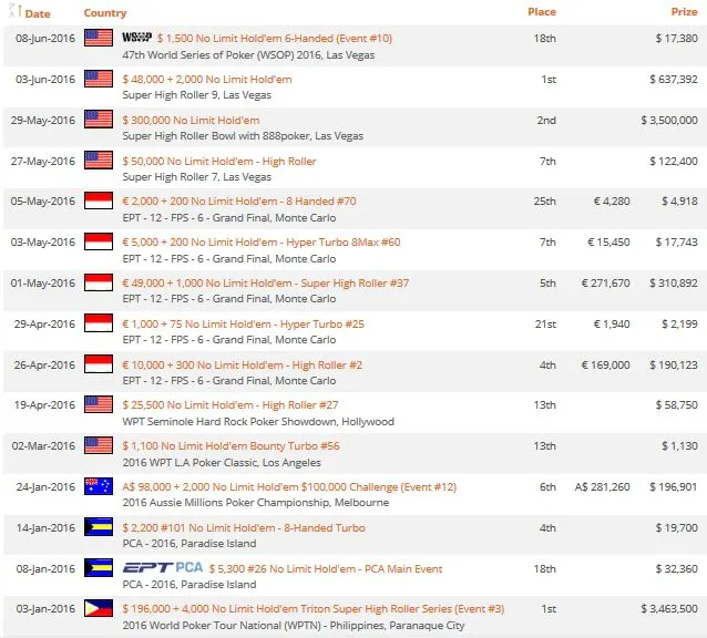 Fedor Holz triomphe (encore) à l'Aria, l'Allemand a amassé 4,5 millions en moins de 10... 101