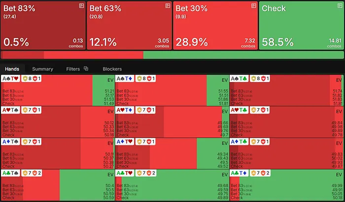 Recommended strategy for ATo on the Flop