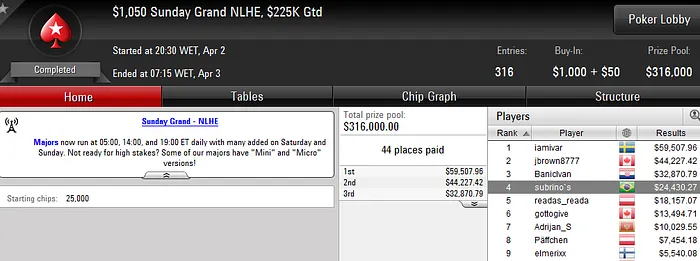 Fabiano Kovalski Forra Pesado; Jeff_Fuba e Vitor Rangel também Briham no PokerStars 105