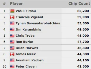 José Arenstein e André Akkari Avançam ao Dia 2 do Evento #11: ,500 Limit Hold'em 101