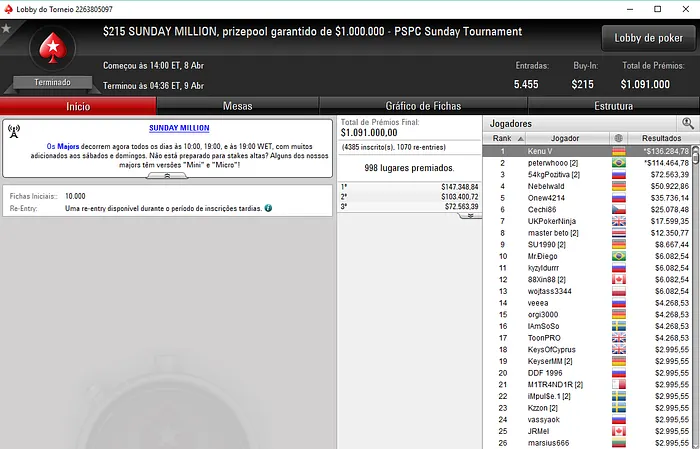 Pedro "peterwhooo" Correa Vice no Sunday Milllion (4,646) 101