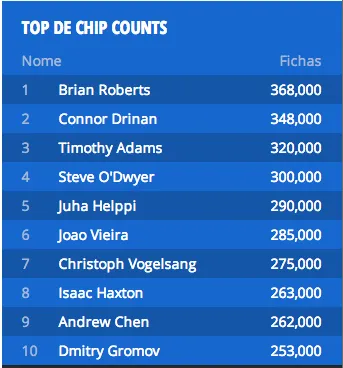 AO VIVO: João "Naza114" Vieira em Jogo no Super High Roller €50,000 EPT Praga 102