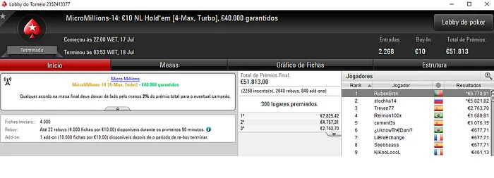 Pódio Luso no MicroMillions #10 - TPires18 recebe €9,380 & Mais 102