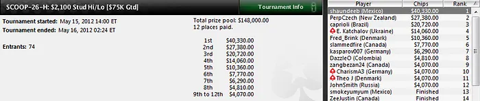 Shaun Deeb encabeza el ranking del SCOOP gracias a su tercera victoria 101