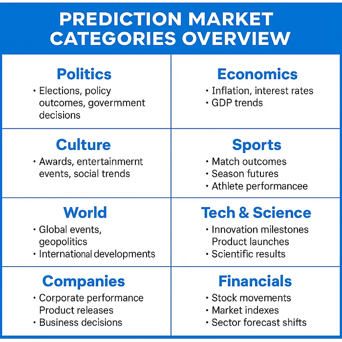 Prediction Market Categories