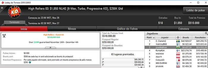João Baumgarten 3º no High Rollers #3 do PokerStars (,369) & Mais 103