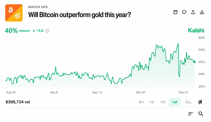 Bitcoin surpass Gold?
