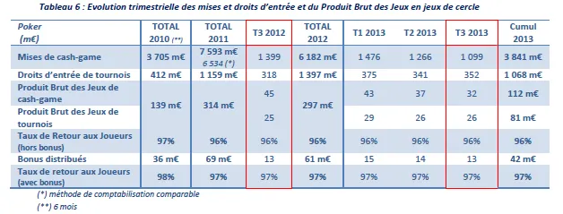 ARJEL T3 2013 : Les comptes actifs en poker au plus bas 103