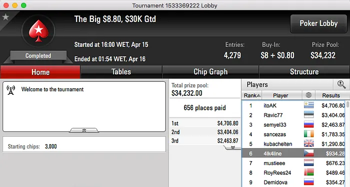 Tomás Paiva Venceu Evento #21 High SCOOP PokerStars.FR (€12.551) & Mais 107