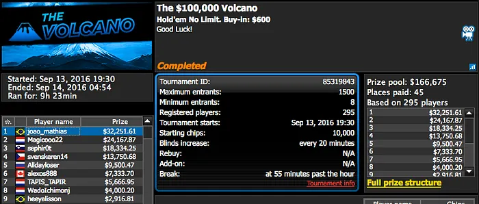 João Mathias Crava The Volcano 0k do 888, Brilha no PokerStars & Mais 101
