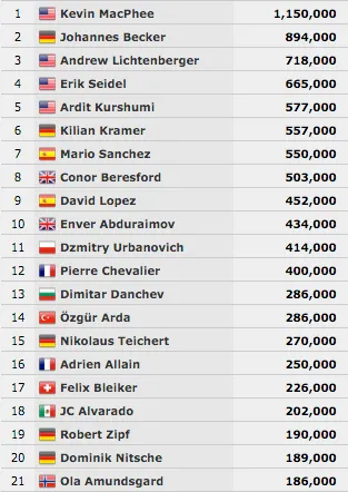 Main Event WSOPE 2015: Kevin MacPhee Chip Leader com 21 em Jogo 101