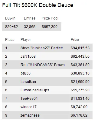 Sunday Briefing: "happymon32" conquista maior prémios de Domingo - 3.000 106