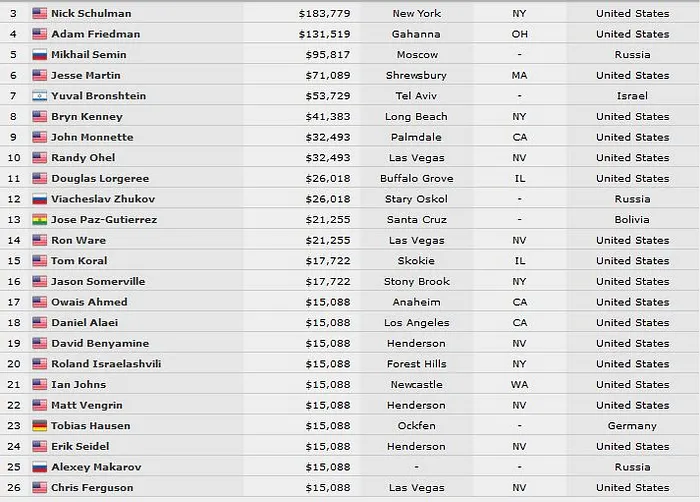 Jason Mercier double la mise et remporte un 5e bracelet WSOP 101