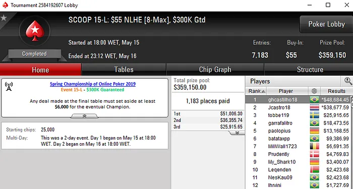 Cássio Kiles, Edison Oliveira & Ghcastilho18 Campeões no SCOOP 2019 103