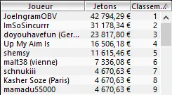 MTT Online : "JoeIngramOBV" ship le FPS Online Mini Event et passe le 1$ million de gains 108