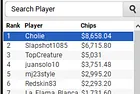 "Cholie" Wins partypoker US Network Online Series Event #8: $15K GTD 6-Max NLH for $8,658