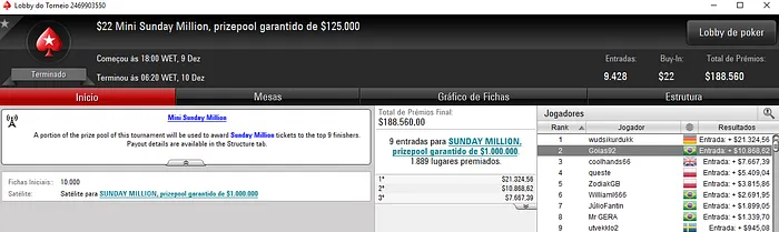 verkannt Embolsa 0,979 Pelo Segundo Lugar no Sunday Million & Mais 102
