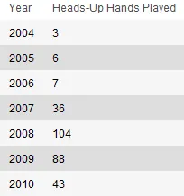 Mesa Final Main Event WSOP: Números, Factos e Estatísticas 103