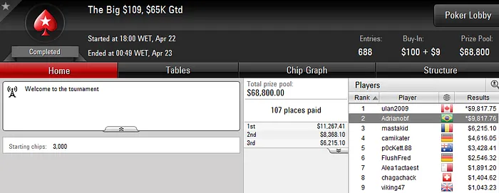 Daniel Grubisich Vence The Big , "Adrianobf" Vice no The Big 9 & Mais 102